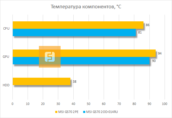 Температура компонентов MSI GS70 2PE Stealth Pro