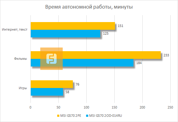 Время автономной работы MSI GS70 2PE Stealth Pro