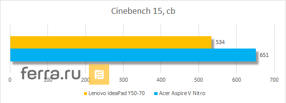Результаты тестирования Lenovo IdeaPad Y50-70 в Cinebench 15