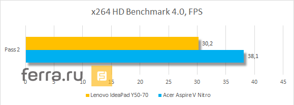 Результаты тестирования Lenovo IdeaPad Y50-70 в x264 HD Benchmark 4.0
