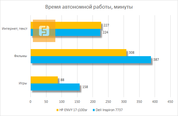 Время автономной работы HP ENVY 17-j100sr