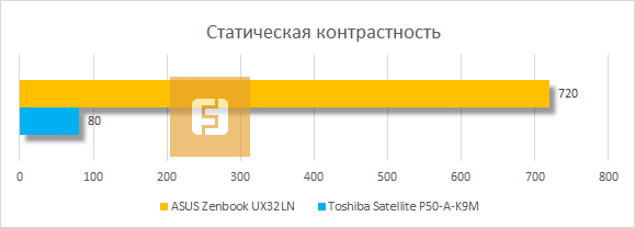 Статическая контрастность дисплея ASUS Zenbook UX32LN