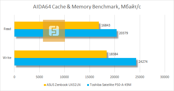 Результаты тестирования ASUS Zenbook UX32LN в AIDA64 Cache & Memory Benchmark