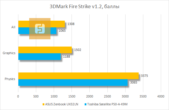 Результаты тестирования ASUS Zenbook UX32LN в 3DMark Fire Strike v1.2