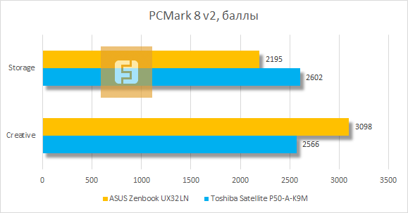 Результаты тестирования ASUS Zenbook UX32LN в PCMark 8