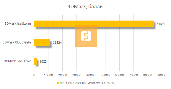 Результаты MSI GE40 (NVIDIA GeForce GTX 760M) в 3DMark