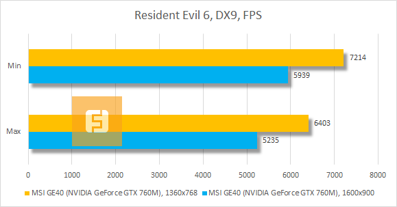 Результаты MSI GE40 (NVIDIA GeForce GTX 760M) в Resident Evil 6