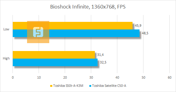 Результаты тестирования Toshiba Satellite S50t-A-K3M в Bioshock Infinite