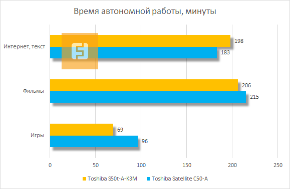 Время работы Toshiba Satellite S50t-A-K3M