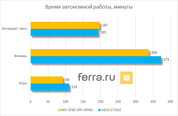 Продолжительность автономной работы MSI GT60 2PE Dominator 3K Edition