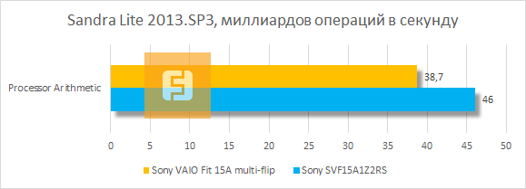 Тестирование Sony VAIO Fit 15A multi-flip в SiSoftware Sandra Lite 2013.SP3