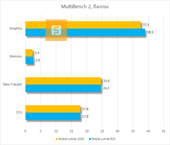 Результаты тестирования Nokia Lumia 1020 и Lumia 925 в MultiBench 2
