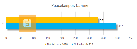 Результаты тестирования Nokia Lumia 1020 и Lumia 925 в Peacekeeper