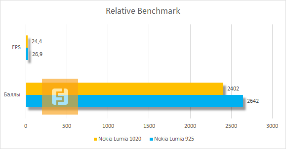 Результаты тестирования Nokia Lumia 1020 и Lumia 925 в Relative Benchmark