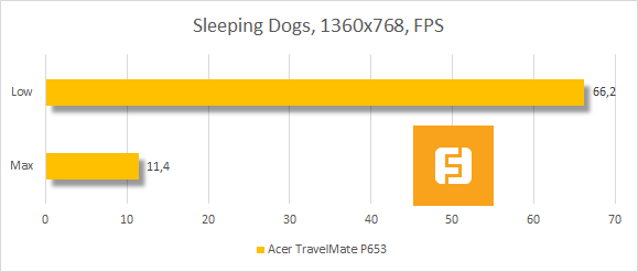 Результаты тестирования Acer TravelMate P653 в Sleeping Dogs