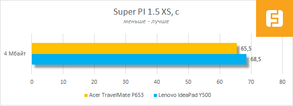 Результаты тестирования Acer TravelMate P653 в Super PI 1.5 XS