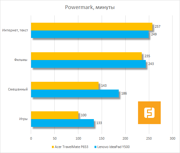Время автономной работы Acer TravelMate P653 в Powermark