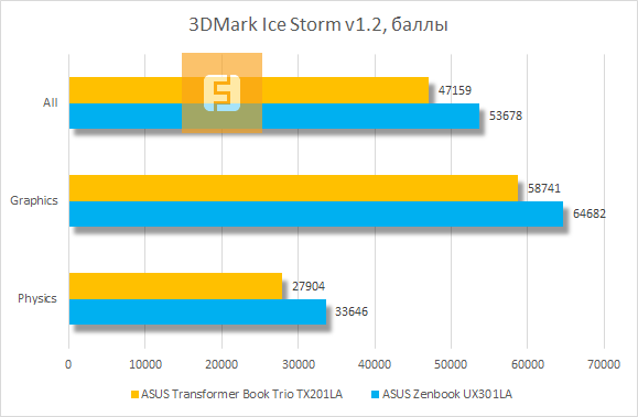 Результаты тестирования ASUS Transformer Book Trio TX201LA в 3DMark Ice Storm v1.2