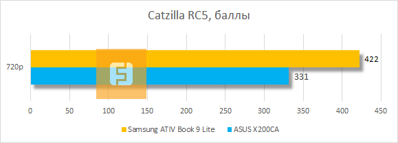 Тестирование Samsung ATIV Book 9 Lite 905S3G в Catzilla RC5