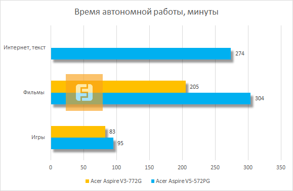 Время автономной работы Acer Aspire V3-772G-747a8G1TMakk