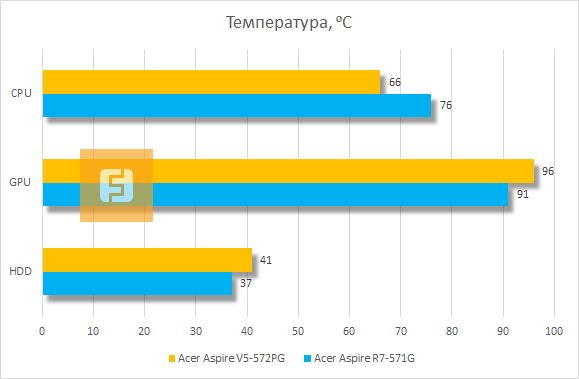 Температура комплектующих Acer Aspire V5-572PG-53338G50amm