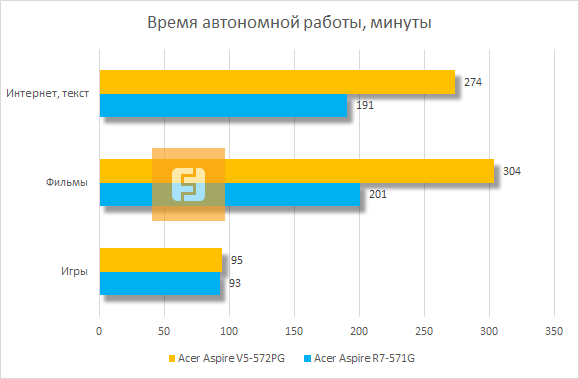 Время автономной работы Acer Aspire V5-572PG-53338G50amm