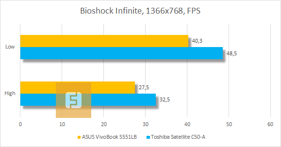 Тестирование ASUS VivoBook S551LB в Bioshok Infinite