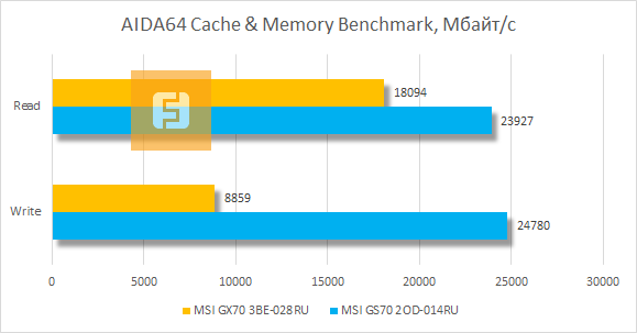 Результаты тестирования MSI GX70 3BE-028RU в AIDA64 Cache & Memory Benchmark