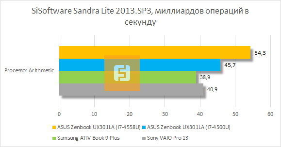 Результаты тестирования ASUS Zenbook UX301LA в SiSoftware Sandra Lite 2013.SP3