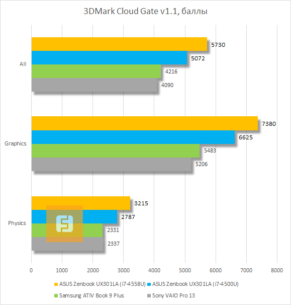 Результаты тестирования ASUS Zenbook UX301LA в 3DMark Cloud Gate v1.1