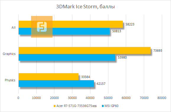 Результаты тестирования Acer Aspire R7 в 3DMark Ice Storm
