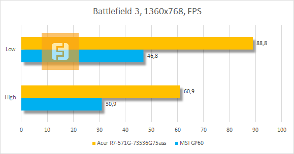 Результаты тестирования Acer Aspire R7 в Battlefield 3