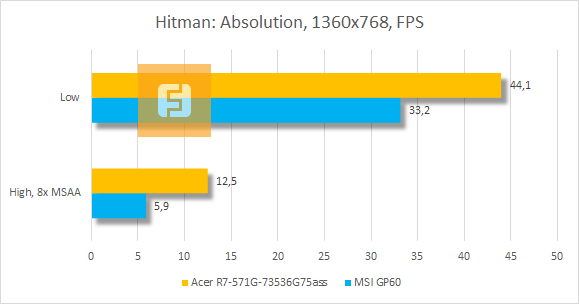 Результаты тестирования Acer Aspire R7 в Hitman: Absolution