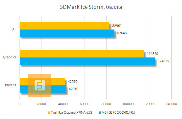 Результаты тестирования Toshiba Qosmio X70-A-L5S в 3DMark Ice Storm