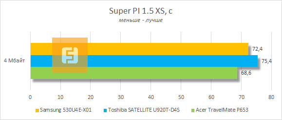 Результаты тестирования Samsung 530U4E-X01 в Super PI 1.5 XS