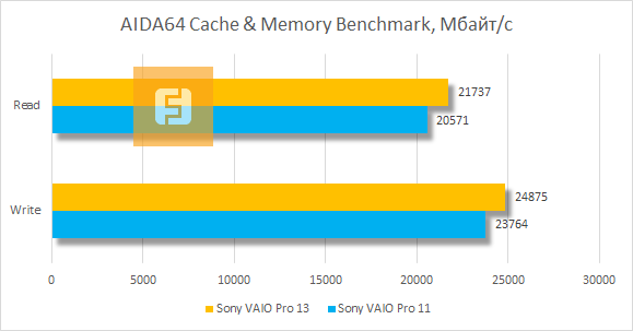 Результаты тестирования Sony VAIO Pro 13 в AIDA64 Cache & Memory Benchmark