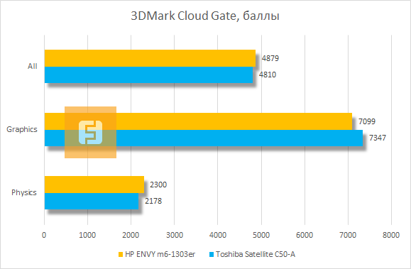 Тестирование HP ENVY m6-1303er в 3DMark Cloud Gate