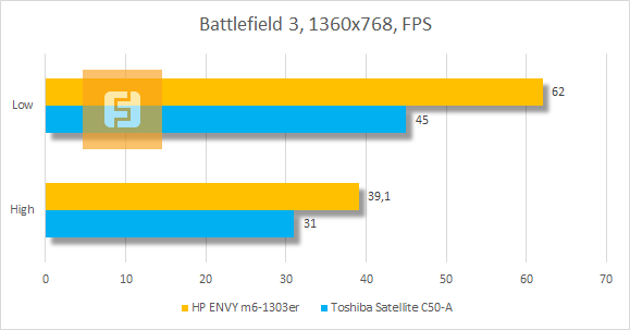 Тестирование HP ENVY m6-1303er в Battlefield 3