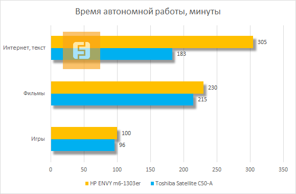 Время автономной работы HP ENVY m6-1303er