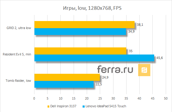 Результаты тестирования Dell Inspiron 3137 в играх при средней детализации графики