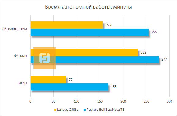 Время автономной работы Lenovo G505s