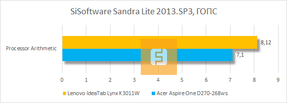 Тестирование Lenovo IdeaTab Lynx K3011W в SiSoftware Sandra Lite 2013. SP3