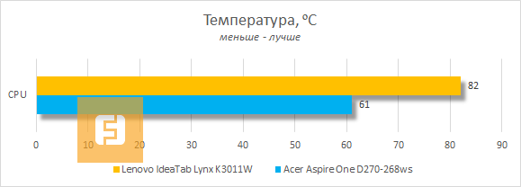 Тестирование Lenovo IdeaTab Lynx K3011W на нагрев