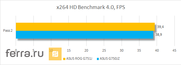 Результаты тестирования ASUS ROG G751J в x264 HD Benchmark 4.0