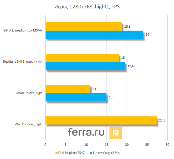 Результаты тестирования Dell Inspiron 7347 в играх при высоких настройках графики