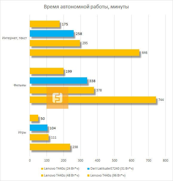 Время автономной работы Lenovo ThinkPad T440s