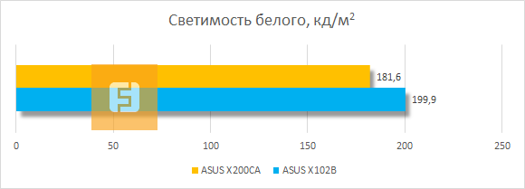 Максимальная светимость белого ASUS X102BA и ASUS X200CA