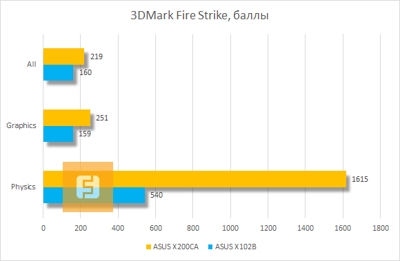 Результаты тестирования ASUS X102BA и ASUS X200CA в 3DMark Fire Strike