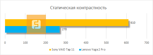 Статическая контрастность изображения дисплея Sony VAIO Tap 11 при 100% яркости