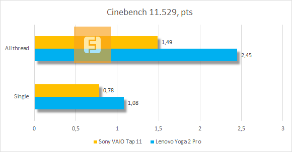 Результаты тестирования Sony VAIO Tap 11 в Cinebench 11.529